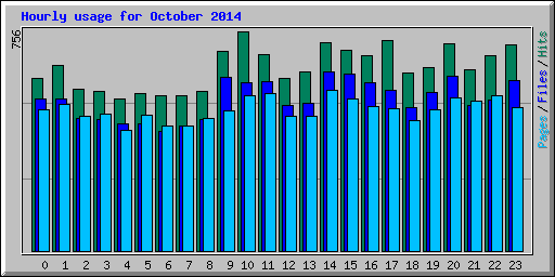 Hourly usage for October 2014