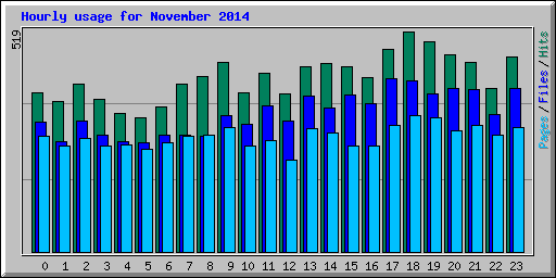 Hourly usage for November 2014