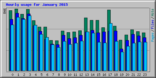 Hourly usage for January 2015