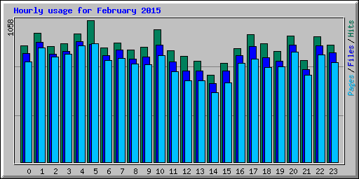 Hourly usage for February 2015