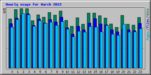 Hourly usage for March 2015