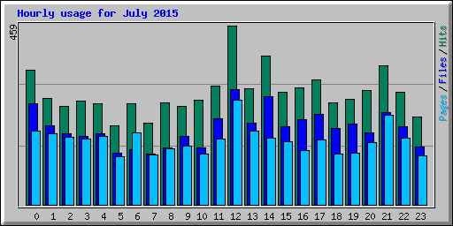 Hourly usage for July 2015
