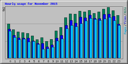 Hourly usage for November 2015