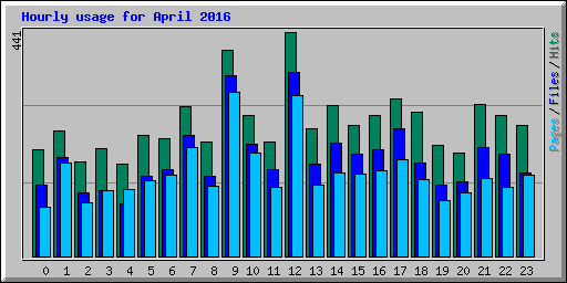 Hourly usage for April 2016
