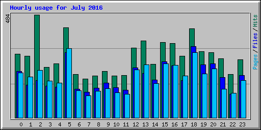 Hourly usage for July 2016