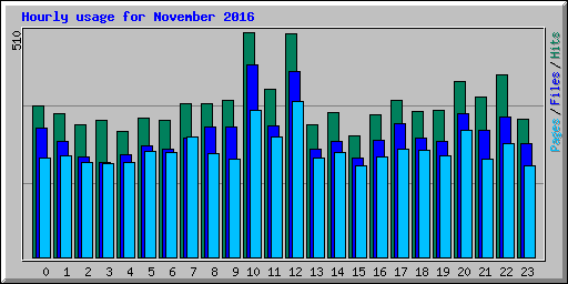Hourly usage for November 2016