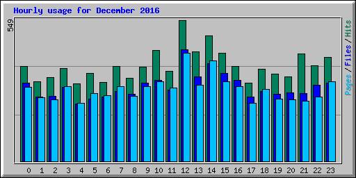 Hourly usage for December 2016
