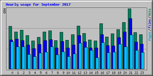 Hourly usage for September 2017