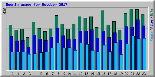 Hourly usage for October 2017