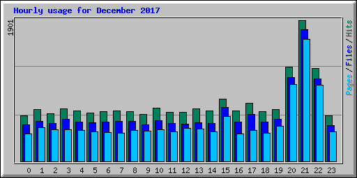 Hourly usage for December 2017