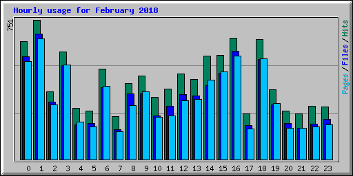 Hourly usage for February 2018