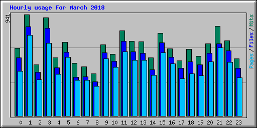 Hourly usage for March 2018