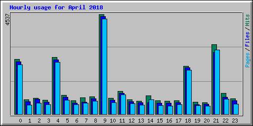 Hourly usage for April 2018