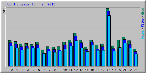 Hourly usage for May 2018