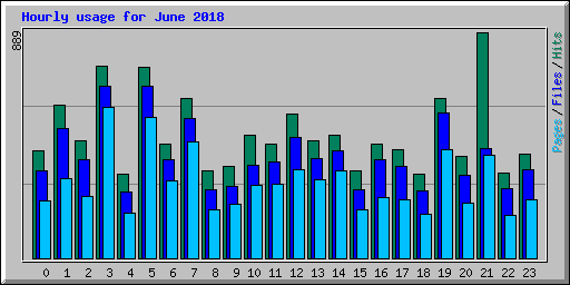 Hourly usage for June 2018