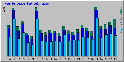 Hourly usage for July 2018