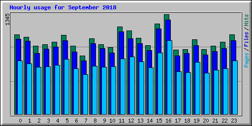Hourly usage for September 2018