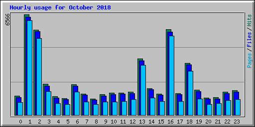 Hourly usage for October 2018