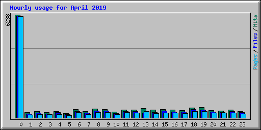 Hourly usage for April 2019
