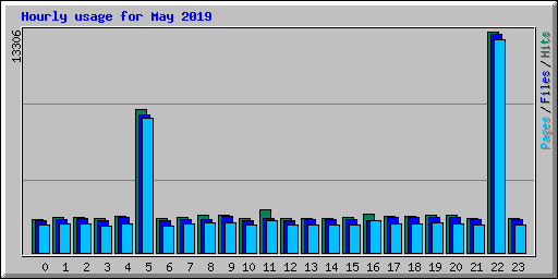 Hourly usage for May 2019