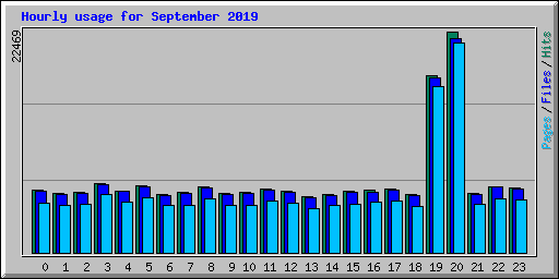 Hourly usage for September 2019