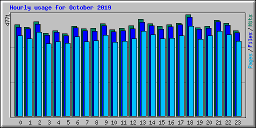 Hourly usage for October 2019