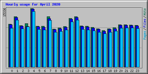 Hourly usage for April 2020