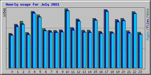 Hourly usage for July 2021