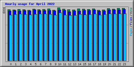 Hourly usage for April 2022