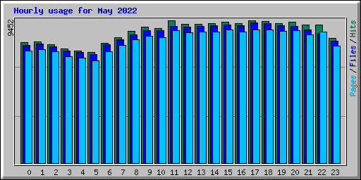 Hourly usage for May 2022