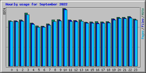 Hourly usage for September 2022