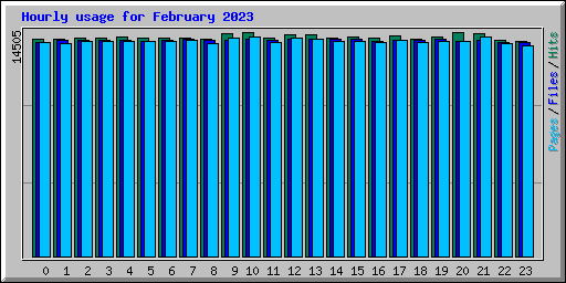Hourly usage for February 2023