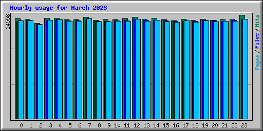 Hourly usage for March 2023