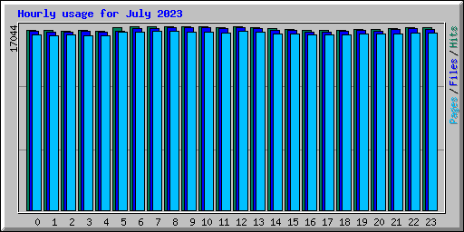 Hourly usage for July 2023
