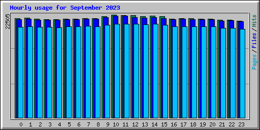 Hourly usage for September 2023