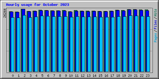 Hourly usage for October 2023