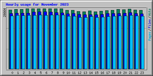 Hourly usage for November 2023