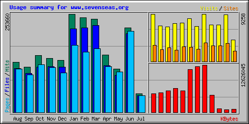 Usage summary for www.sevenseas.org